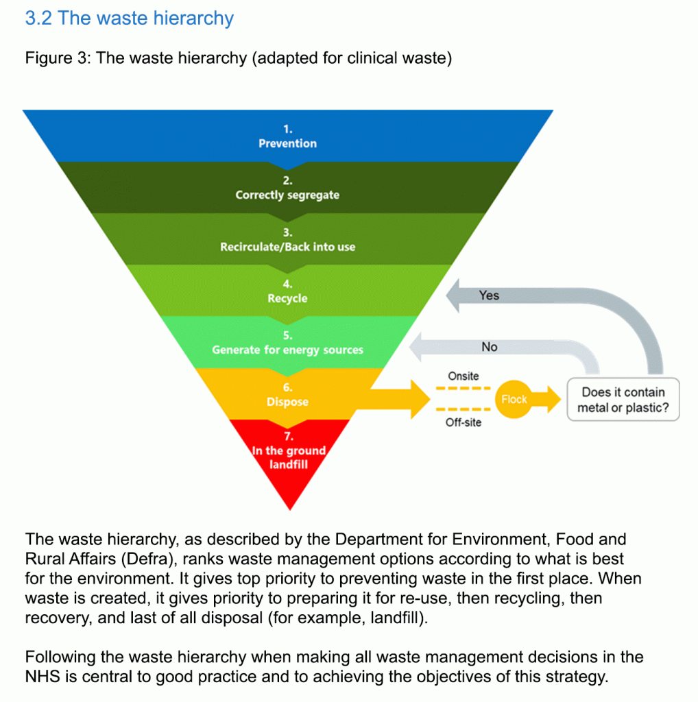 The waste hierarchy