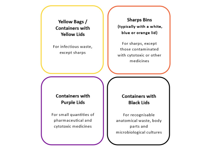 GENERATIONS – Waste Stream Segregation (Ireland)