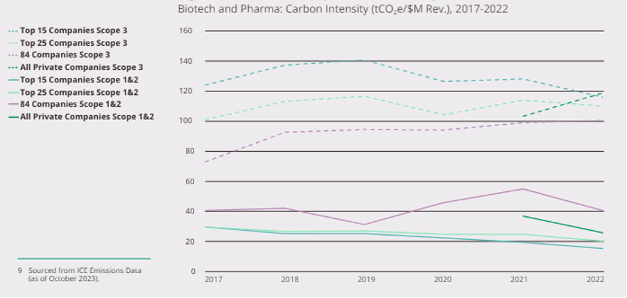 6-Year Pharma & Biotech Industry Carbon Intensity Trends, ICE Emissions Data, 2023