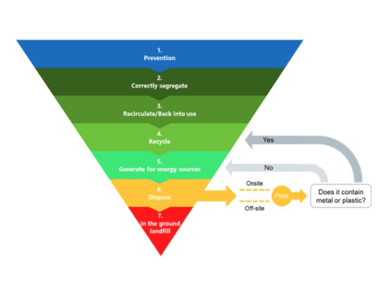 NHS Clinical Waste Strategy