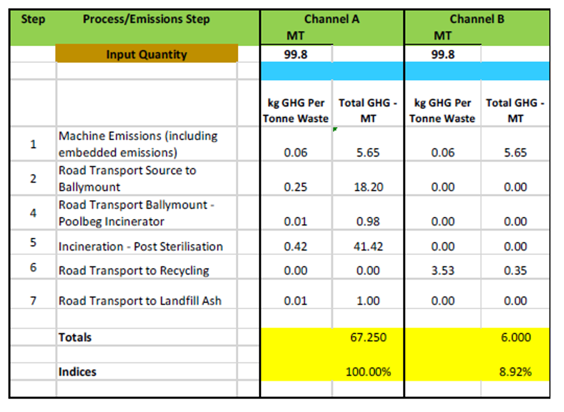 The difference in emissions for Channel A and B processing chains