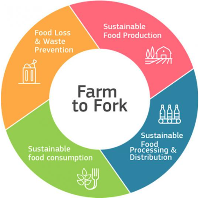 EU Farm to Fork Strategy target areas, 2024