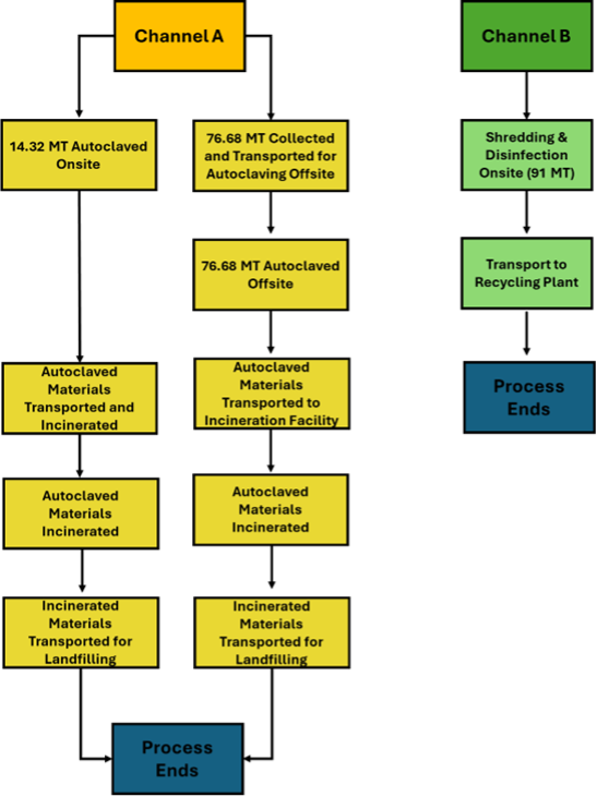 Flow diagram of the different processes between Channels A and B