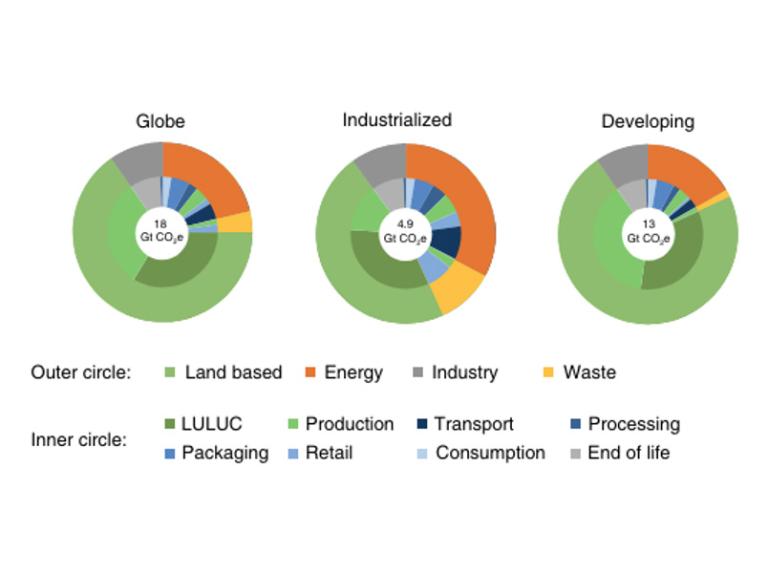 Report – Food Systems are Responsible for a Third of Global Anthropogenic GHG Emissions