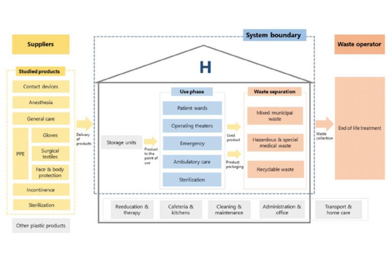 Material flow analysis of single-use plastics in healthcare: A case study of a surgical hospital in Germany