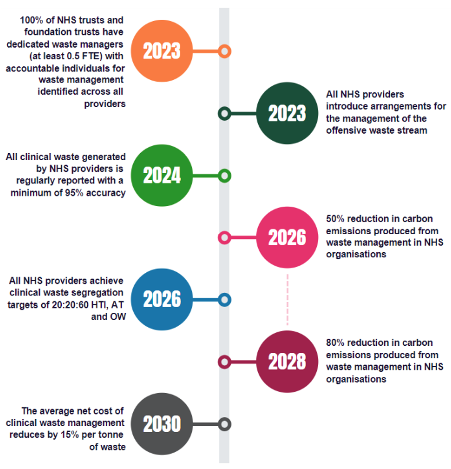 NHS Clinical Waste Sustainability Roadmap, 2023