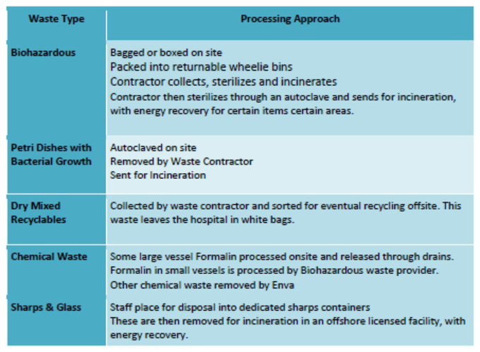 A table showing the processing approach for various waste types