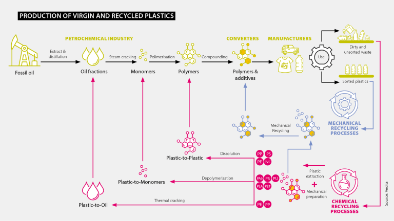 Diagram of the chemical and mechanical processes for biohazardous waste recycling