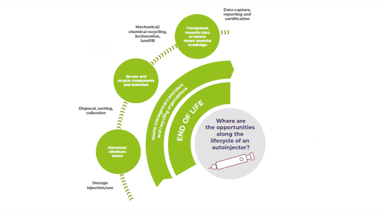 Sustainability for drug delivery devices: Recommendations for industry along the value chain