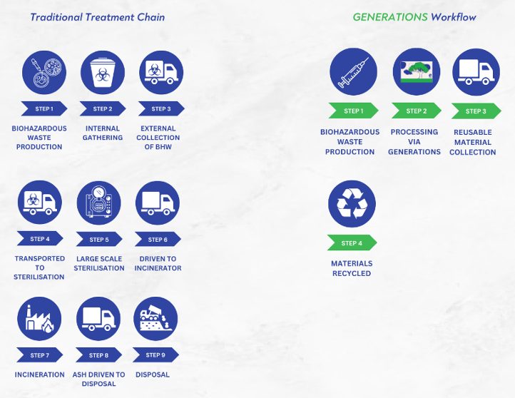 Comparing the traditional treatment chain against the GENERATIONS workflow