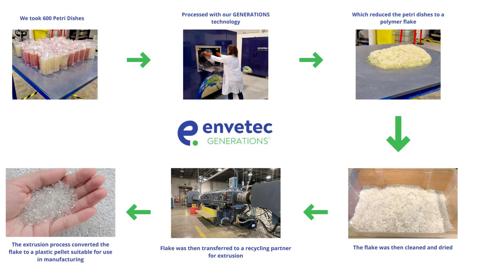 Envetec petri dish GENERATIONS process