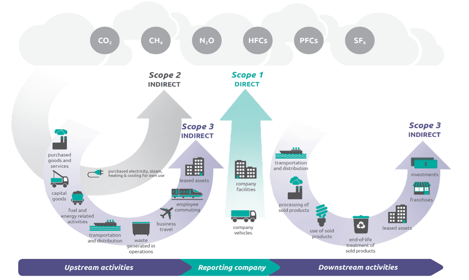 Infographic describing different activities that generate emissions