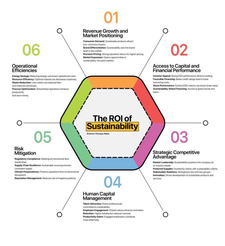 The ROI of Sustainability: How Businesses Gain from Going Green